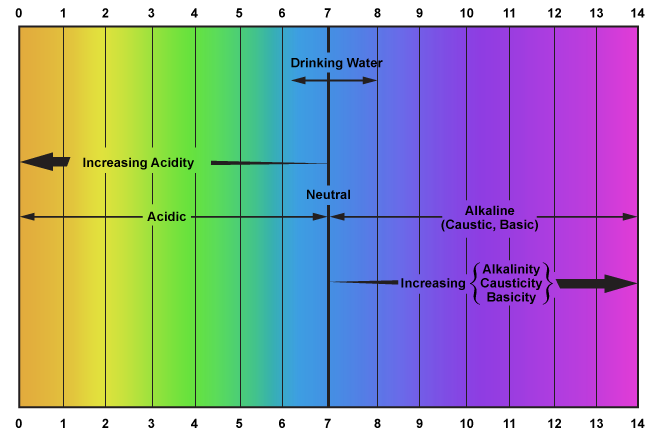 The pH Scale Animation